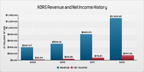 michael kors company analysis|Michael Kors revenue.